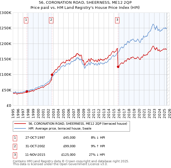 56, CORONATION ROAD, SHEERNESS, ME12 2QP: Price paid vs HM Land Registry's House Price Index