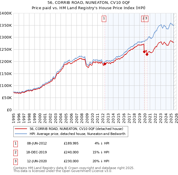56, CORRIB ROAD, NUNEATON, CV10 0QF: Price paid vs HM Land Registry's House Price Index