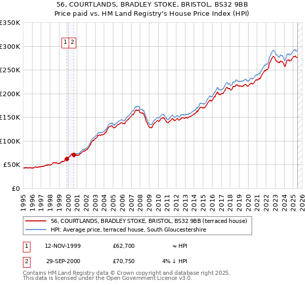 56, COURTLANDS, BRADLEY STOKE, BRISTOL, BS32 9BB: Price paid vs HM Land Registry's House Price Index