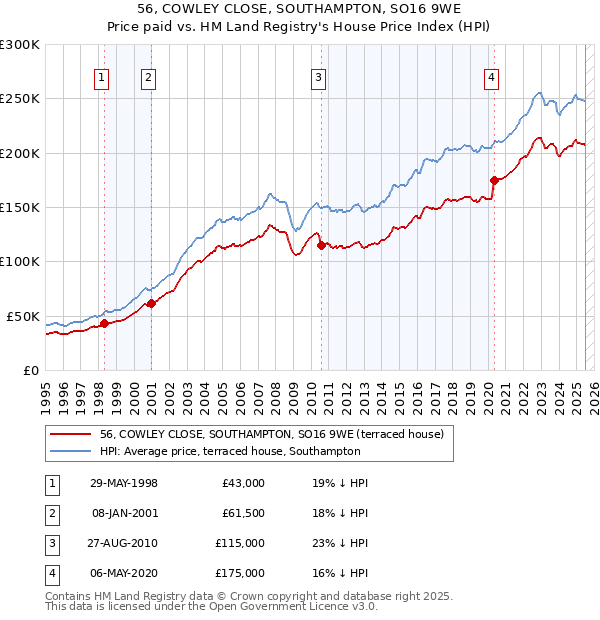 56, COWLEY CLOSE, SOUTHAMPTON, SO16 9WE: Price paid vs HM Land Registry's House Price Index