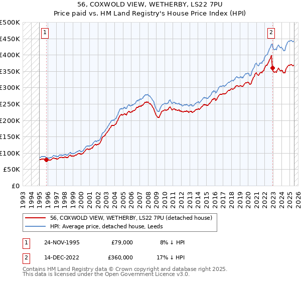 56, COXWOLD VIEW, WETHERBY, LS22 7PU: Price paid vs HM Land Registry's House Price Index