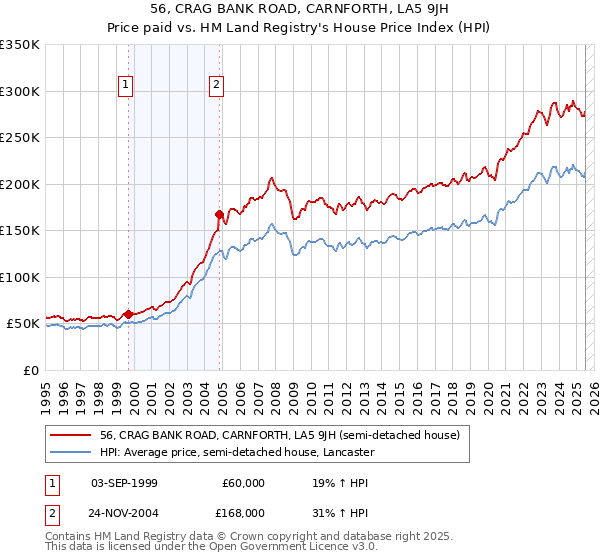 56, CRAG BANK ROAD, CARNFORTH, LA5 9JH: Price paid vs HM Land Registry's House Price Index