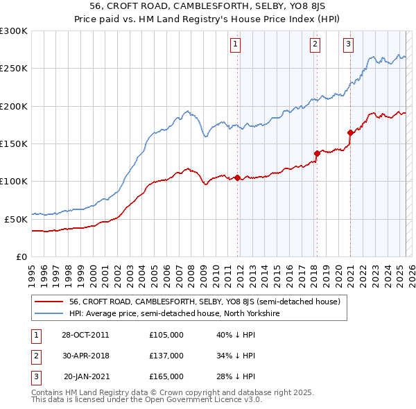 56, CROFT ROAD, CAMBLESFORTH, SELBY, YO8 8JS: Price paid vs HM Land Registry's House Price Index
