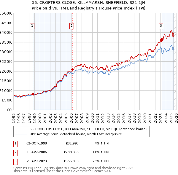 56, CROFTERS CLOSE, KILLAMARSH, SHEFFIELD, S21 1JH: Price paid vs HM Land Registry's House Price Index