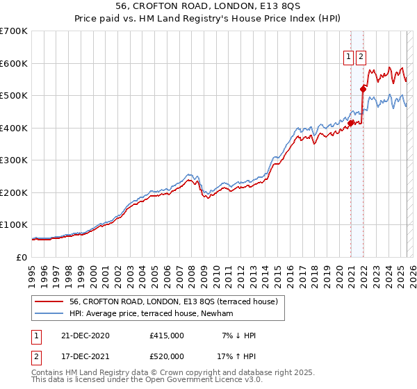56, CROFTON ROAD, LONDON, E13 8QS: Price paid vs HM Land Registry's House Price Index