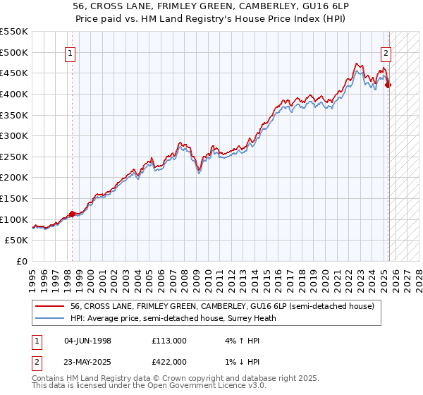 56, CROSS LANE, FRIMLEY GREEN, CAMBERLEY, GU16 6LP: Price paid vs HM Land Registry's House Price Index