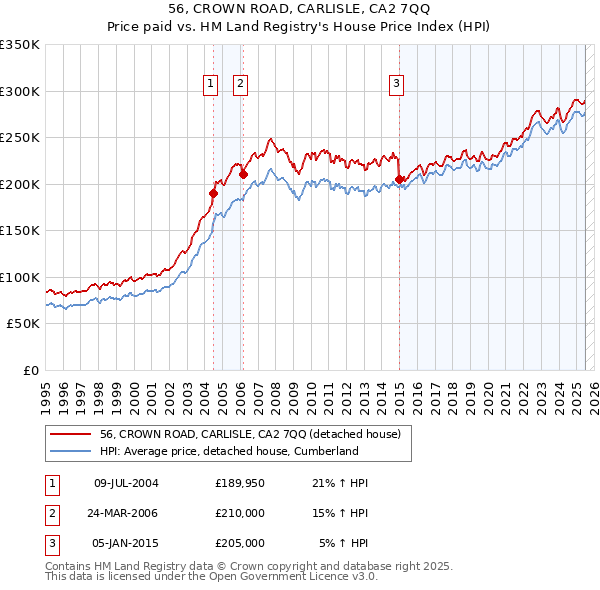 56, CROWN ROAD, CARLISLE, CA2 7QQ: Price paid vs HM Land Registry's House Price Index