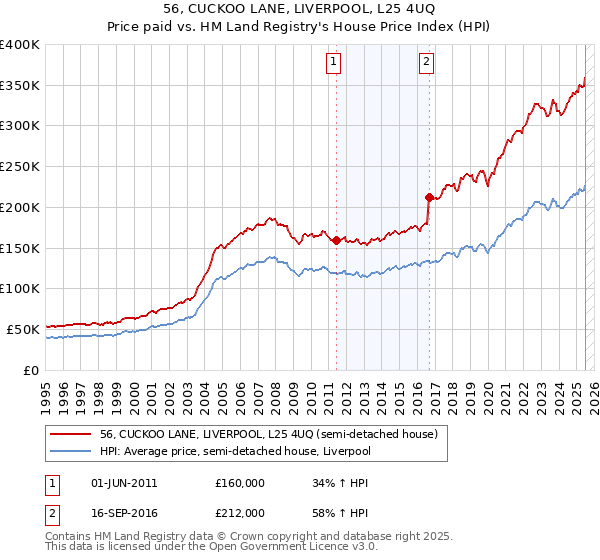 56, CUCKOO LANE, LIVERPOOL, L25 4UQ: Price paid vs HM Land Registry's House Price Index