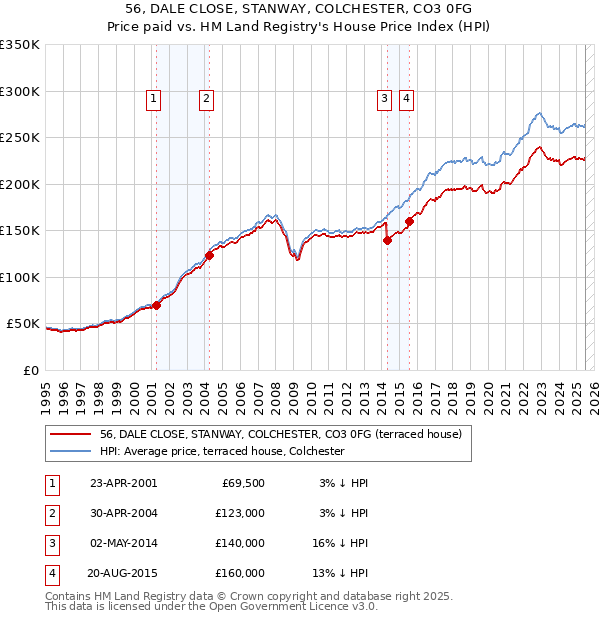 56, DALE CLOSE, STANWAY, COLCHESTER, CO3 0FG: Price paid vs HM Land Registry's House Price Index
