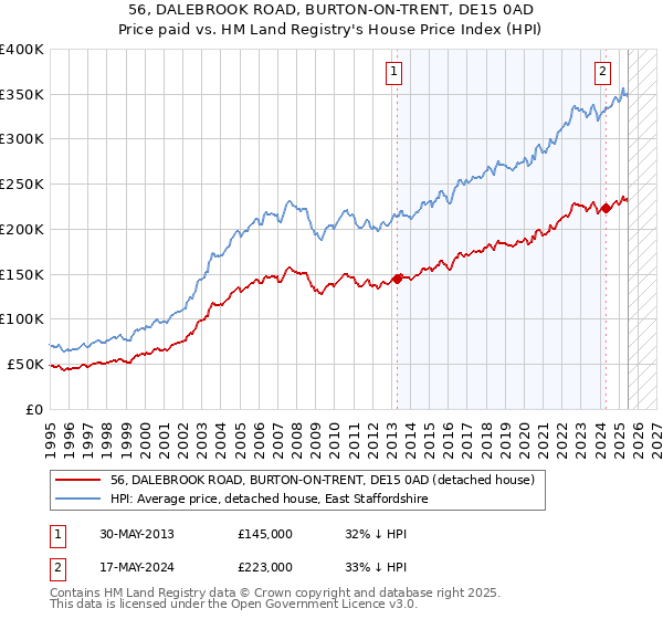 56, DALEBROOK ROAD, BURTON-ON-TRENT, DE15 0AD: Price paid vs HM Land Registry's House Price Index