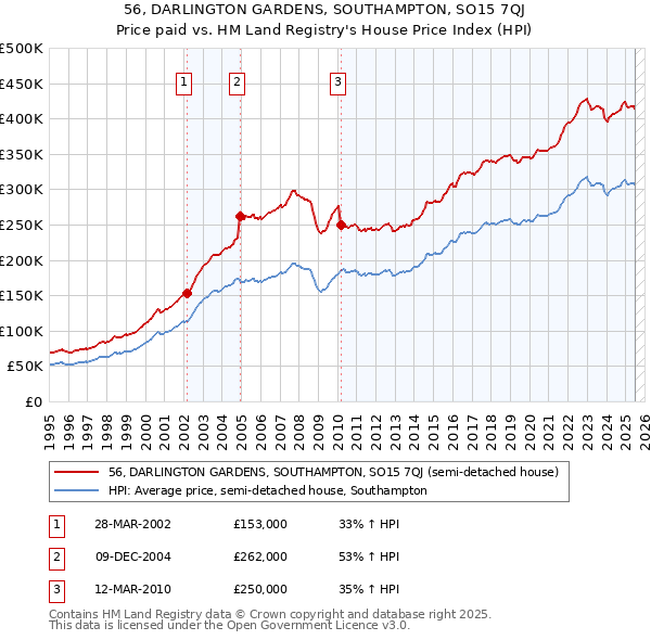 56, DARLINGTON GARDENS, SOUTHAMPTON, SO15 7QJ: Price paid vs HM Land Registry's House Price Index