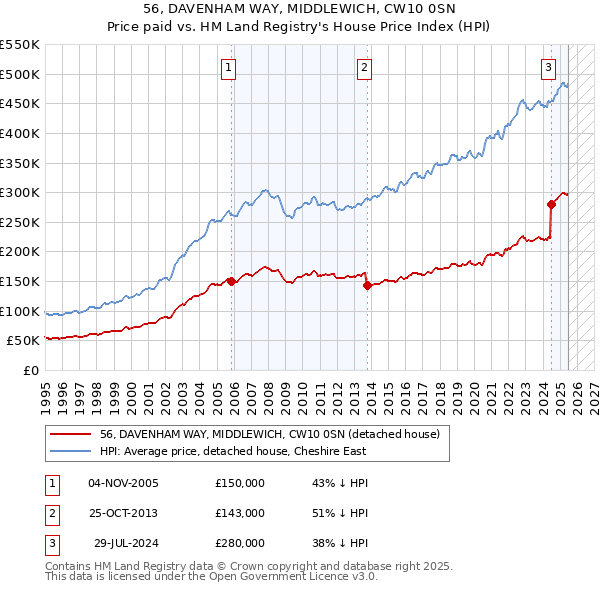 56, DAVENHAM WAY, MIDDLEWICH, CW10 0SN: Price paid vs HM Land Registry's House Price Index