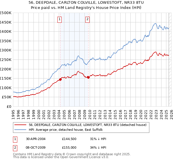 56, DEEPDALE, CARLTON COLVILLE, LOWESTOFT, NR33 8TU: Price paid vs HM Land Registry's House Price Index