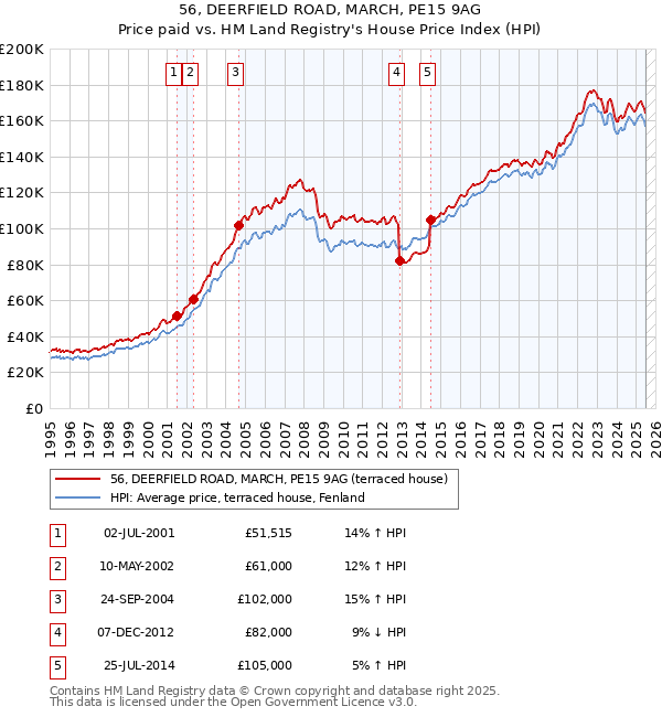 56, DEERFIELD ROAD, MARCH, PE15 9AG: Price paid vs HM Land Registry's House Price Index