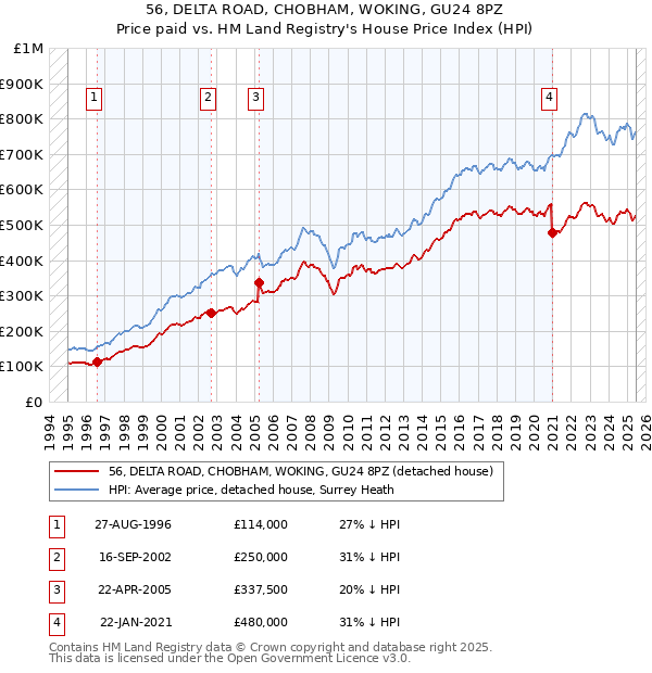 56, DELTA ROAD, CHOBHAM, WOKING, GU24 8PZ: Price paid vs HM Land Registry's House Price Index