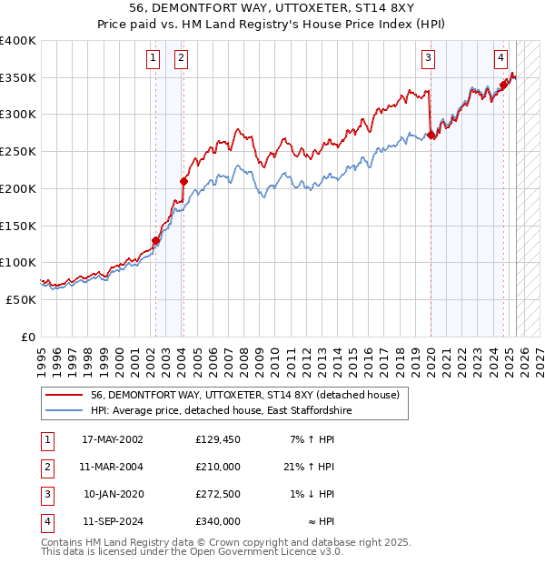 56, DEMONTFORT WAY, UTTOXETER, ST14 8XY: Price paid vs HM Land Registry's House Price Index