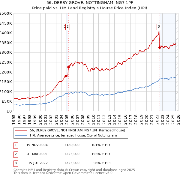 56, DERBY GROVE, NOTTINGHAM, NG7 1PF: Price paid vs HM Land Registry's House Price Index