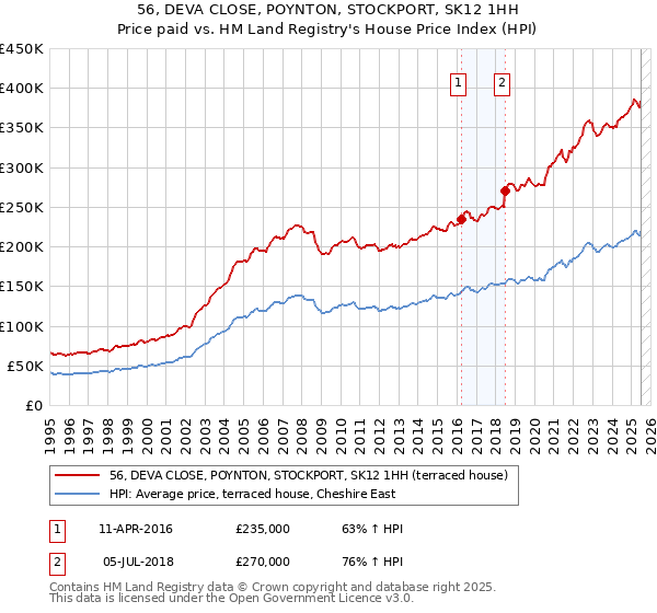 56, DEVA CLOSE, POYNTON, STOCKPORT, SK12 1HH: Price paid vs HM Land Registry's House Price Index