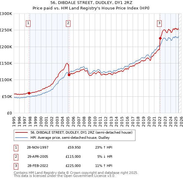 56, DIBDALE STREET, DUDLEY, DY1 2RZ: Price paid vs HM Land Registry's House Price Index