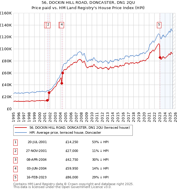 56, DOCKIN HILL ROAD, DONCASTER, DN1 2QU: Price paid vs HM Land Registry's House Price Index