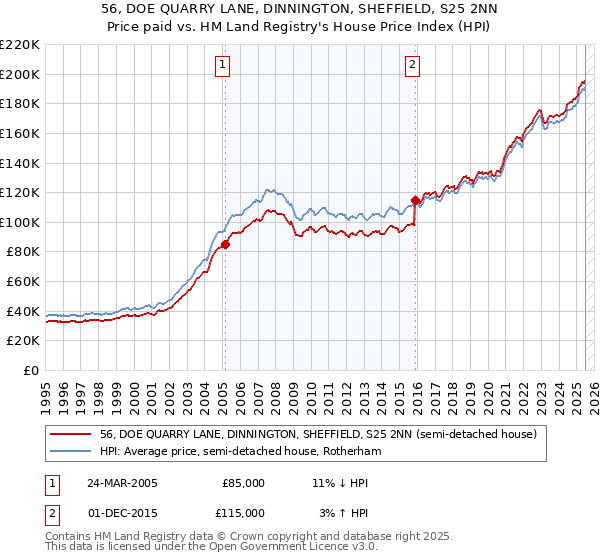 56, DOE QUARRY LANE, DINNINGTON, SHEFFIELD, S25 2NN: Price paid vs HM Land Registry's House Price Index