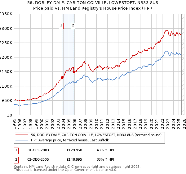 56, DORLEY DALE, CARLTON COLVILLE, LOWESTOFT, NR33 8US: Price paid vs HM Land Registry's House Price Index