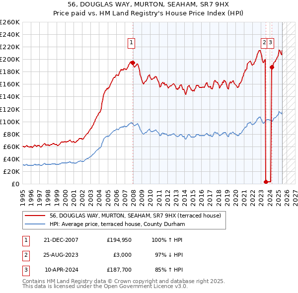 56, DOUGLAS WAY, MURTON, SEAHAM, SR7 9HX: Price paid vs HM Land Registry's House Price Index
