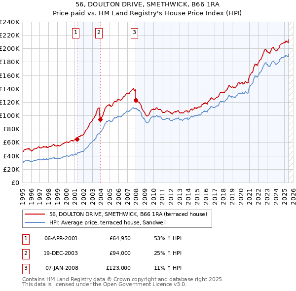 56, DOULTON DRIVE, SMETHWICK, B66 1RA: Price paid vs HM Land Registry's House Price Index