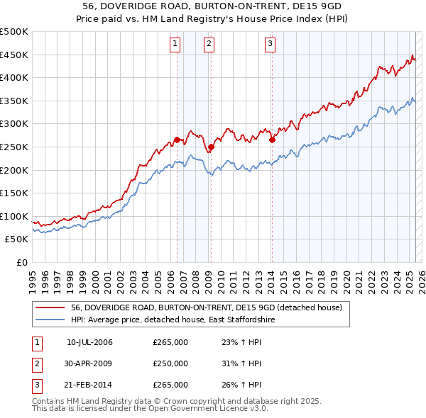 56, DOVERIDGE ROAD, BURTON-ON-TRENT, DE15 9GD: Price paid vs HM Land Registry's House Price Index