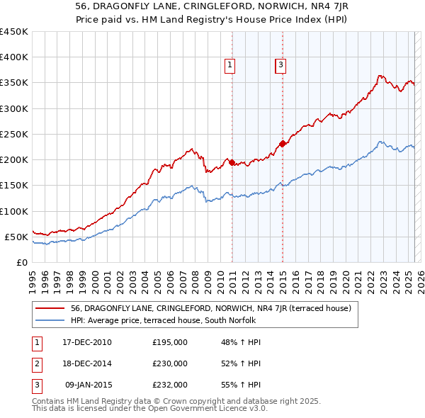 56, DRAGONFLY LANE, CRINGLEFORD, NORWICH, NR4 7JR: Price paid vs HM Land Registry's House Price Index