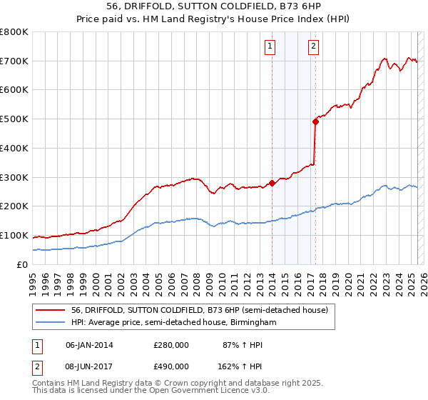 56, DRIFFOLD, SUTTON COLDFIELD, B73 6HP: Price paid vs HM Land Registry's House Price Index