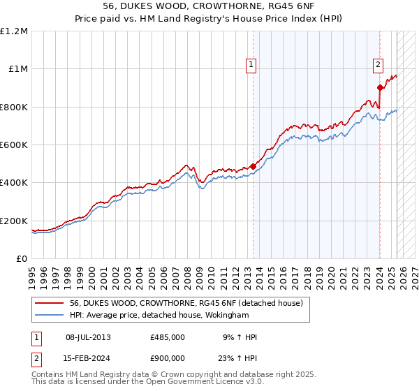 56, DUKES WOOD, CROWTHORNE, RG45 6NF: Price paid vs HM Land Registry's House Price Index