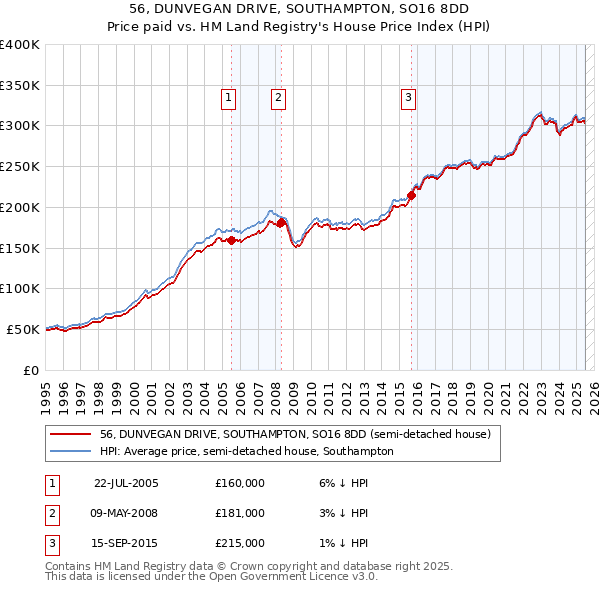 56, DUNVEGAN DRIVE, SOUTHAMPTON, SO16 8DD: Price paid vs HM Land Registry's House Price Index