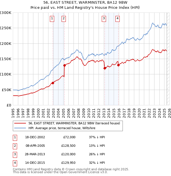 56, EAST STREET, WARMINSTER, BA12 9BW: Price paid vs HM Land Registry's House Price Index