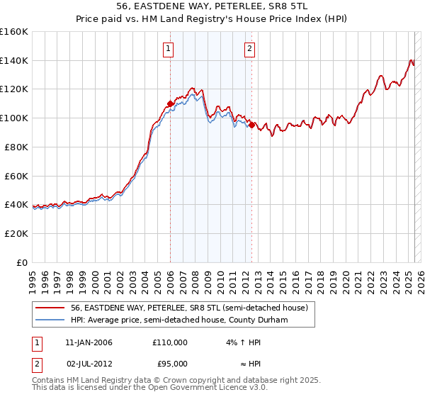 56, EASTDENE WAY, PETERLEE, SR8 5TL: Price paid vs HM Land Registry's House Price Index