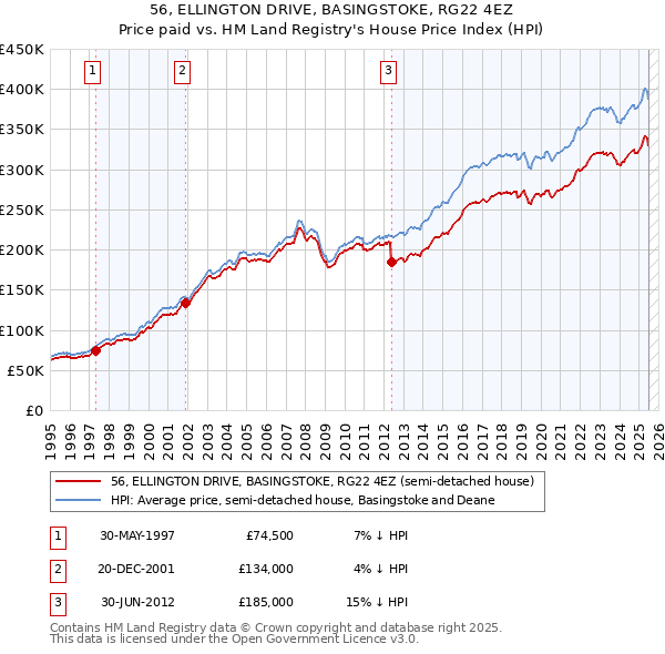 56, ELLINGTON DRIVE, BASINGSTOKE, RG22 4EZ: Price paid vs HM Land Registry's House Price Index
