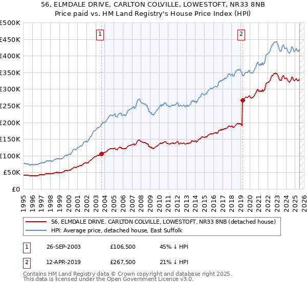 56, ELMDALE DRIVE, CARLTON COLVILLE, LOWESTOFT, NR33 8NB: Price paid vs HM Land Registry's House Price Index