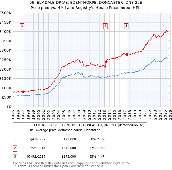 56, ELMDALE DRIVE, EDENTHORPE, DONCASTER, DN3 2LE: Price paid vs HM Land Registry's House Price Index