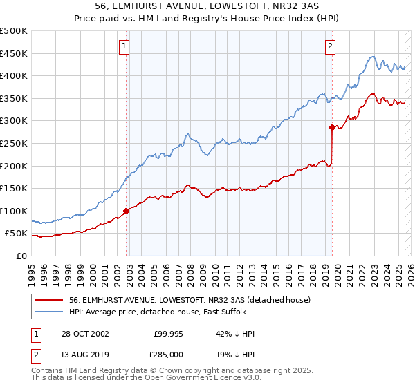 56, ELMHURST AVENUE, LOWESTOFT, NR32 3AS: Price paid vs HM Land Registry's House Price Index