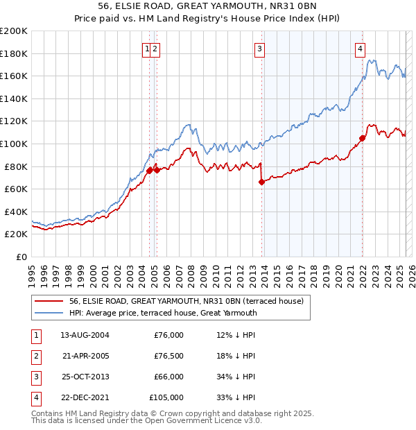 56, ELSIE ROAD, GREAT YARMOUTH, NR31 0BN: Price paid vs HM Land Registry's House Price Index