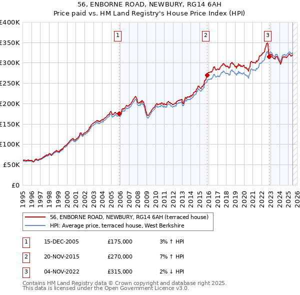 56, ENBORNE ROAD, NEWBURY, RG14 6AH: Price paid vs HM Land Registry's House Price Index