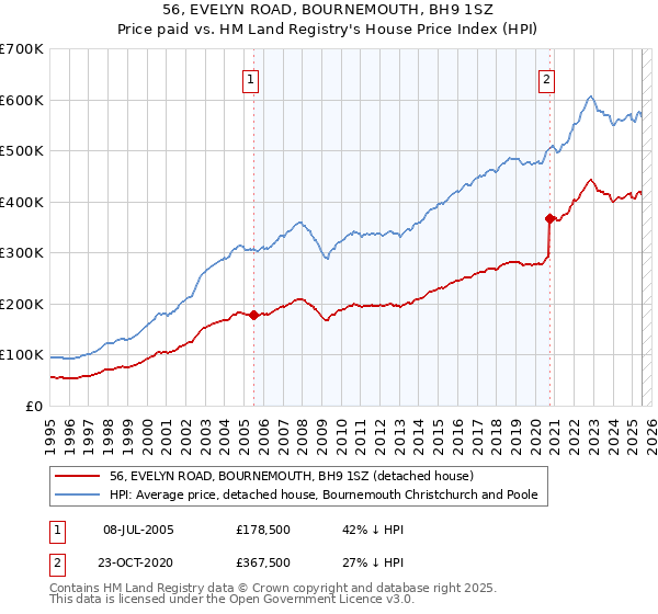 56, EVELYN ROAD, BOURNEMOUTH, BH9 1SZ: Price paid vs HM Land Registry's House Price Index