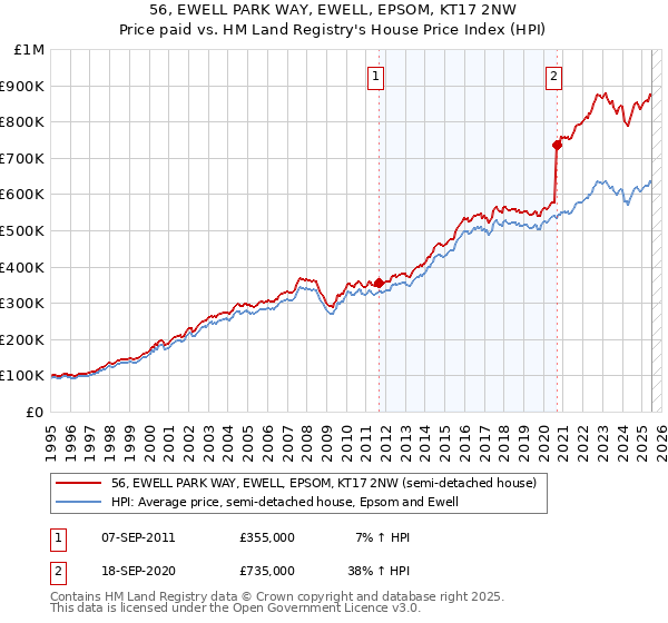 56, EWELL PARK WAY, EWELL, EPSOM, KT17 2NW: Price paid vs HM Land Registry's House Price Index