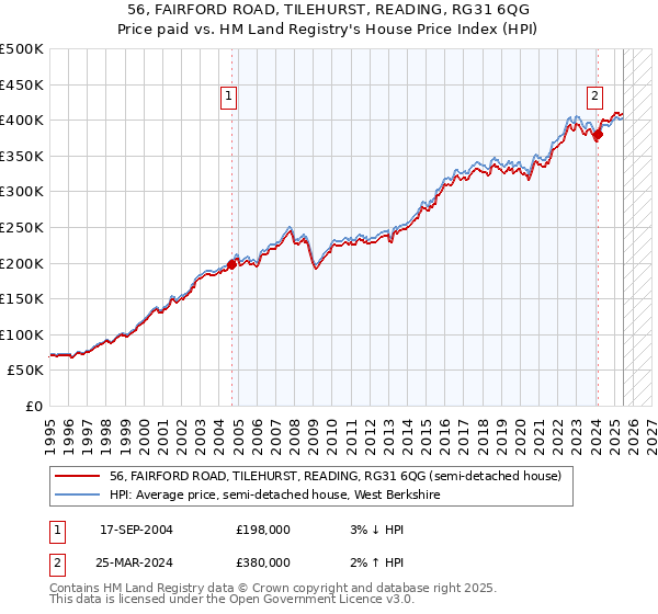 56, FAIRFORD ROAD, TILEHURST, READING, RG31 6QG: Price paid vs HM Land Registry's House Price Index