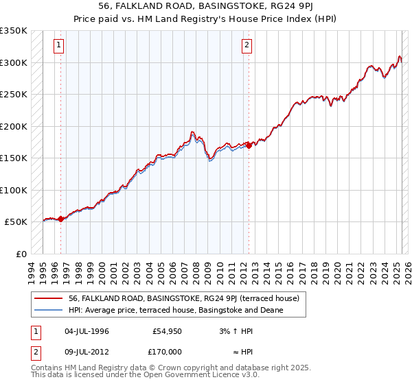 56, FALKLAND ROAD, BASINGSTOKE, RG24 9PJ: Price paid vs HM Land Registry's House Price Index