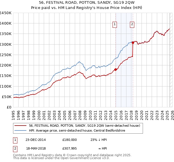 56, FESTIVAL ROAD, POTTON, SANDY, SG19 2QW: Price paid vs HM Land Registry's House Price Index