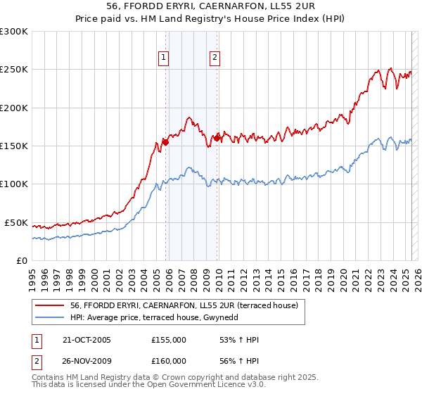 56, FFORDD ERYRI, CAERNARFON, LL55 2UR: Price paid vs HM Land Registry's House Price Index