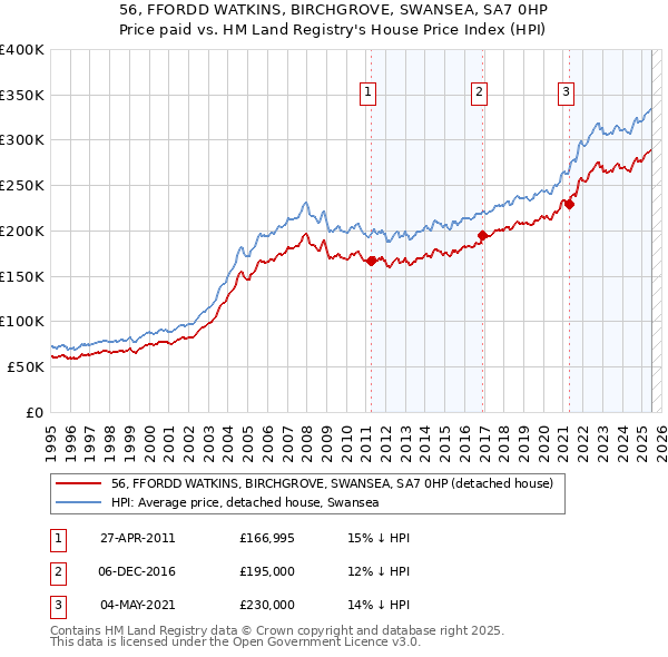 56, FFORDD WATKINS, BIRCHGROVE, SWANSEA, SA7 0HP: Price paid vs HM Land Registry's House Price Index