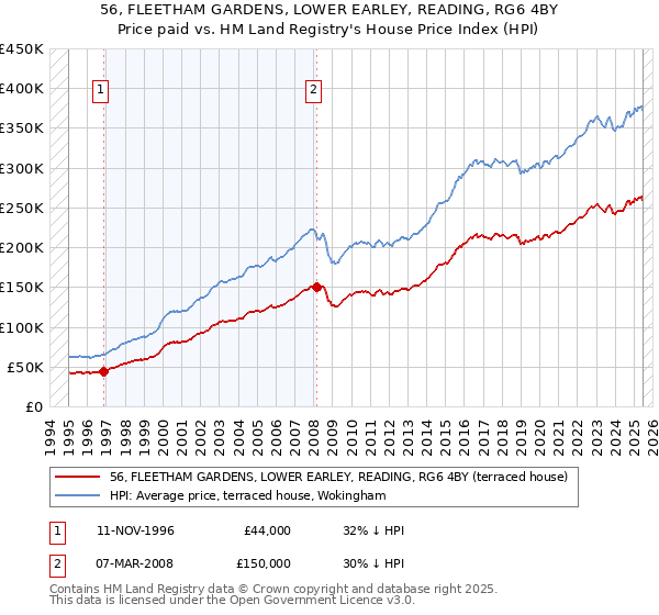56, FLEETHAM GARDENS, LOWER EARLEY, READING, RG6 4BY: Price paid vs HM Land Registry's House Price Index