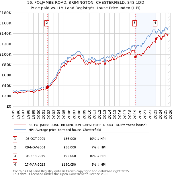 56, FOLJAMBE ROAD, BRIMINGTON, CHESTERFIELD, S43 1DD: Price paid vs HM Land Registry's House Price Index